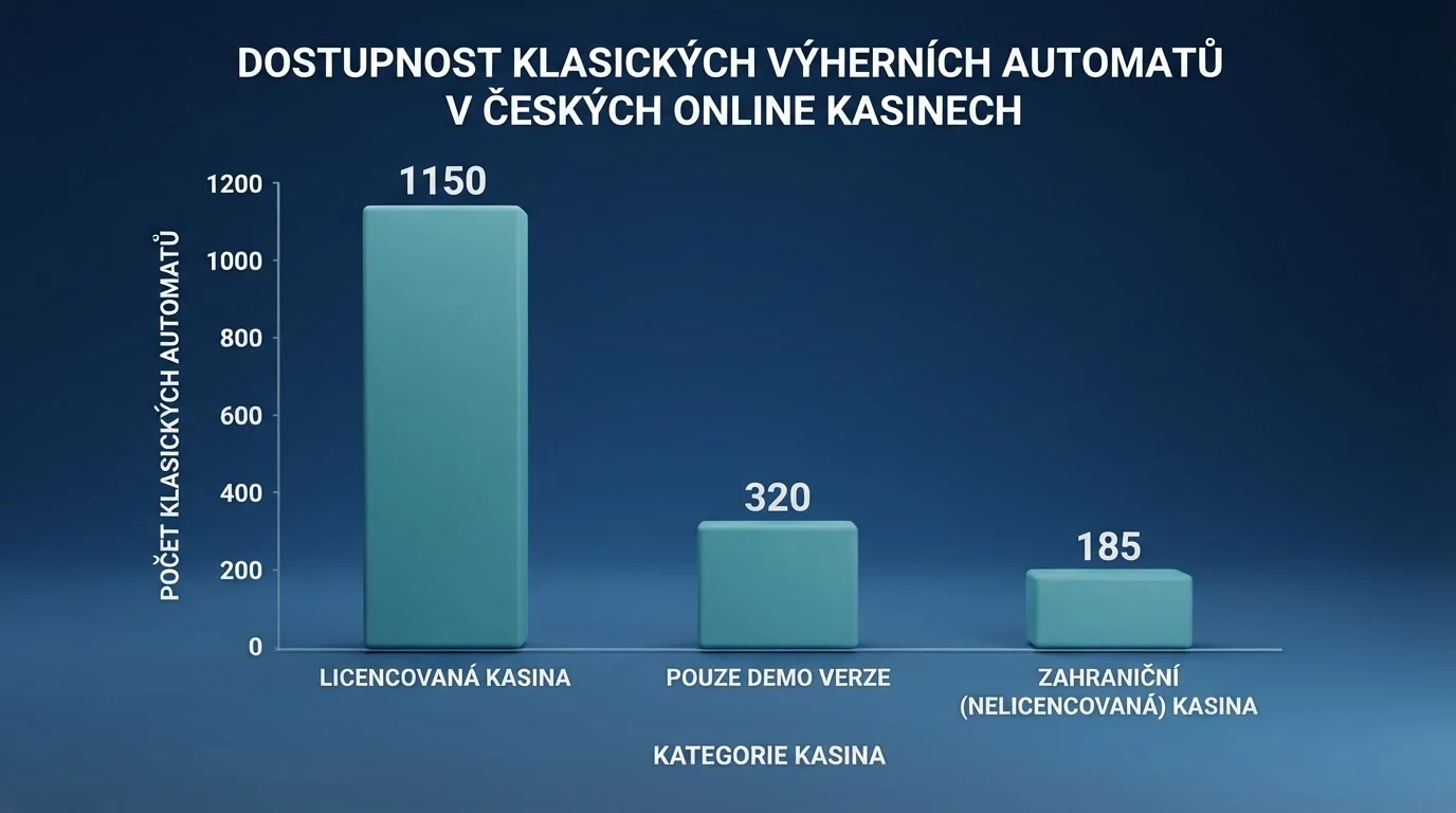 Přehledová tabulka deseti českých online kasin s licencemi, počty automatů a poskytovateli her.