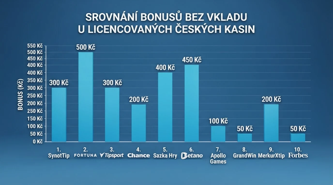 Přehledná tabulka nebo rozcestník s logy deseti licencovaných českých kasin a jejich aktuální nabídkou bonusů bez vkladu