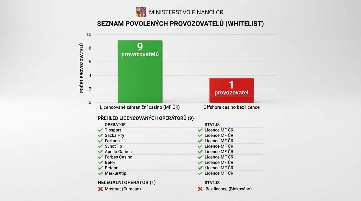 Webová stránka whitelistu Ministerstva financí ČR s výpisem licencovaných provozovatelů
